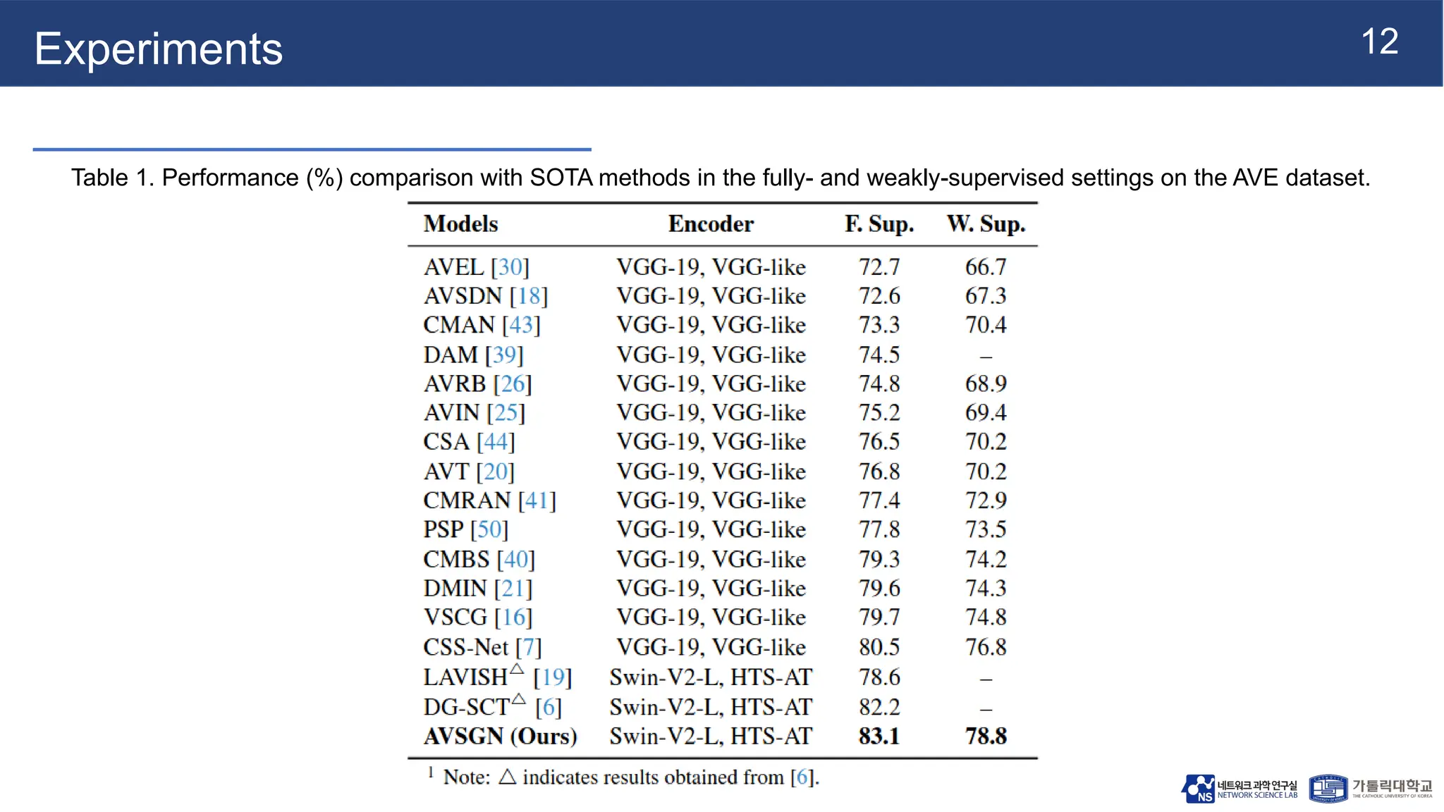 12
Experiments
Table 1. Performance (%) comparison with SOTA methods in the fully- and weakly-supervised settings on the AVE dataset.
 