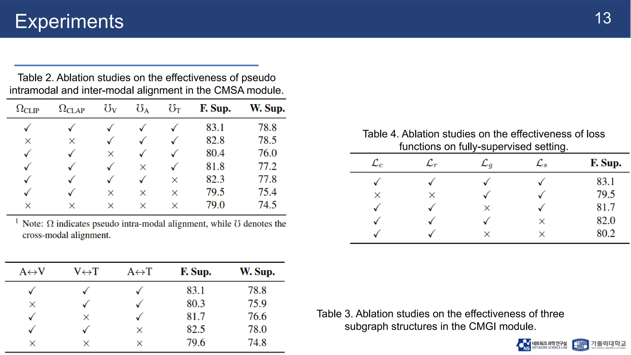13
Experiments
Table 2. Ablation studies on the effectiveness of pseudo
intramodal and inter-modal alignment in the CMSA module.
Table 3. Ablation studies on the effectiveness of three
subgraph structures in the CMGI module.
Table 4. Ablation studies on the effectiveness of loss
functions on fully-supervised setting.
 