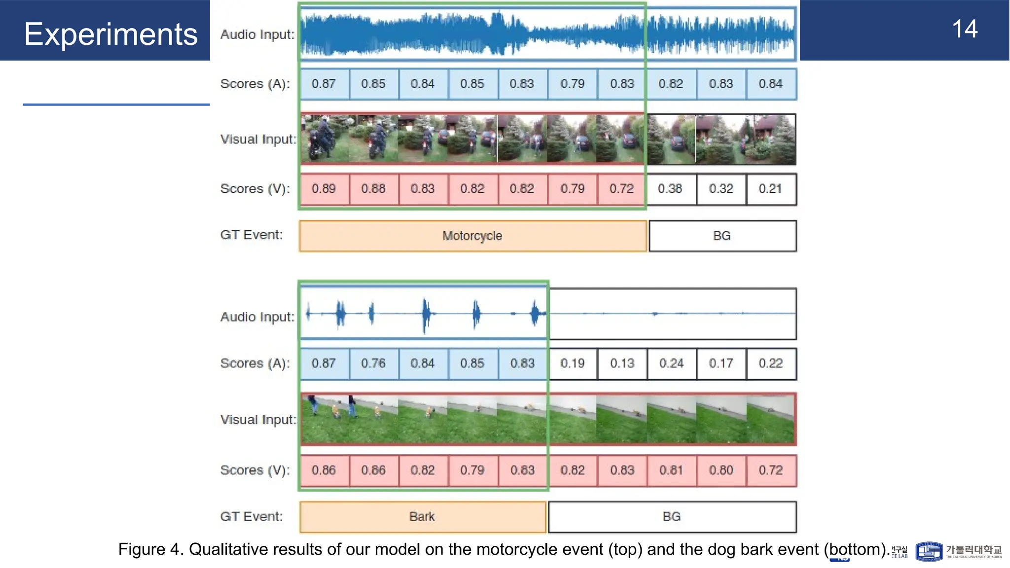 14
Experiments
Figure 4. Qualitative results of our model on the motorcycle event (top) and the dog bark event (bottom).
 