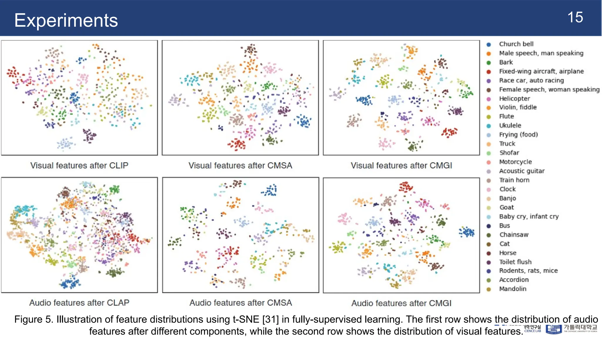 15
Experiments
Figure 5. Illustration of feature distributions using t-SNE [31] in fully-supervised learning. The first row shows the distribution of audio
features after different components, while the second row shows the distribution of visual features.
 