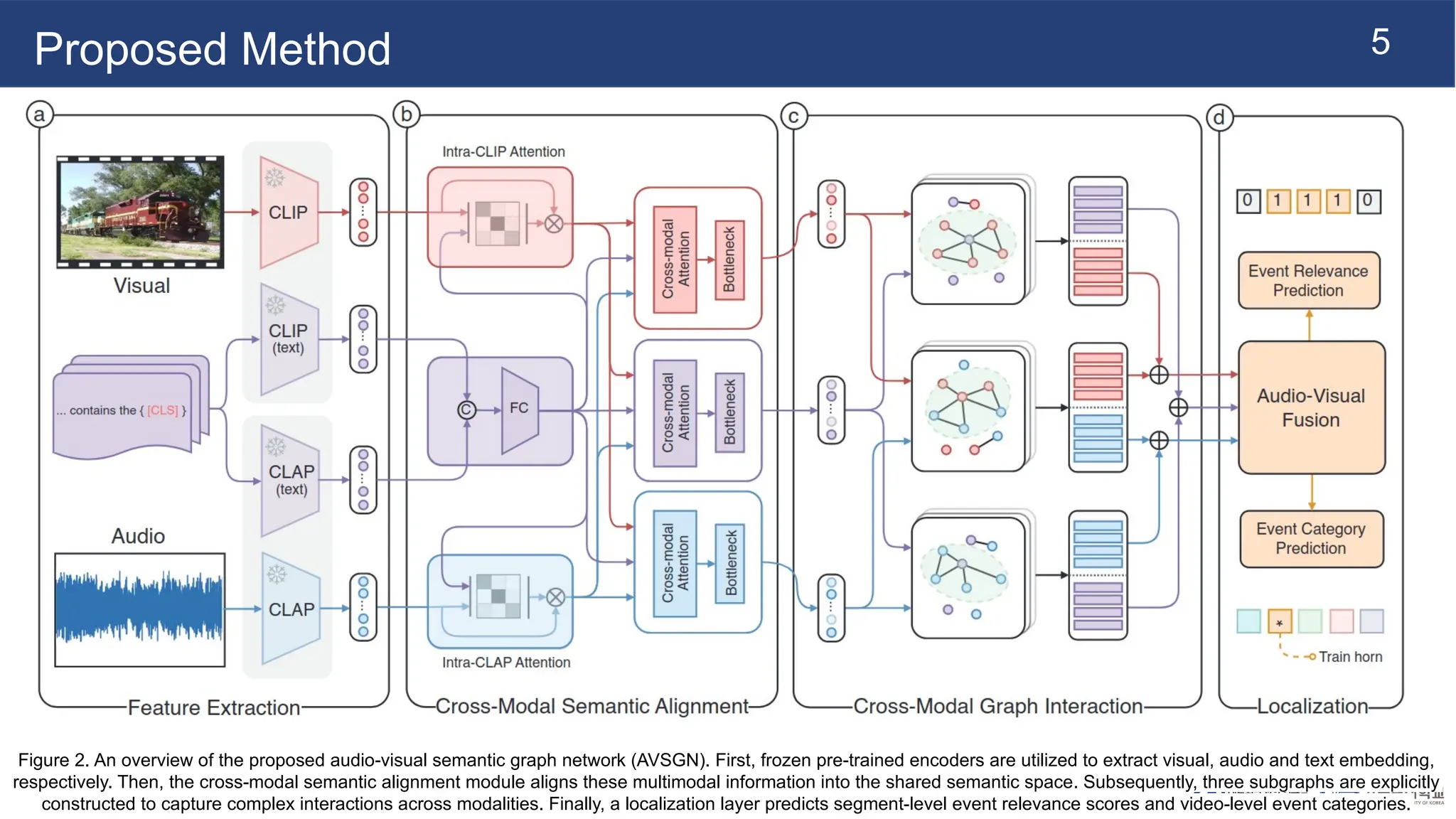 5
Proposed Method
Figure 2. An overview of the proposed audio-visual semantic graph network (AVSGN). First, frozen pre-trained encoders are utilized to extract visual, audio and text embedding,
respectively. Then, the cross-modal semantic alignment module aligns these multimodal information into the shared semantic space. Subsequently, three subgraphs are explicitly
constructed to capture complex interactions across modalities. Finally, a localization layer predicts segment-level event relevance scores and video-level event categories.
 