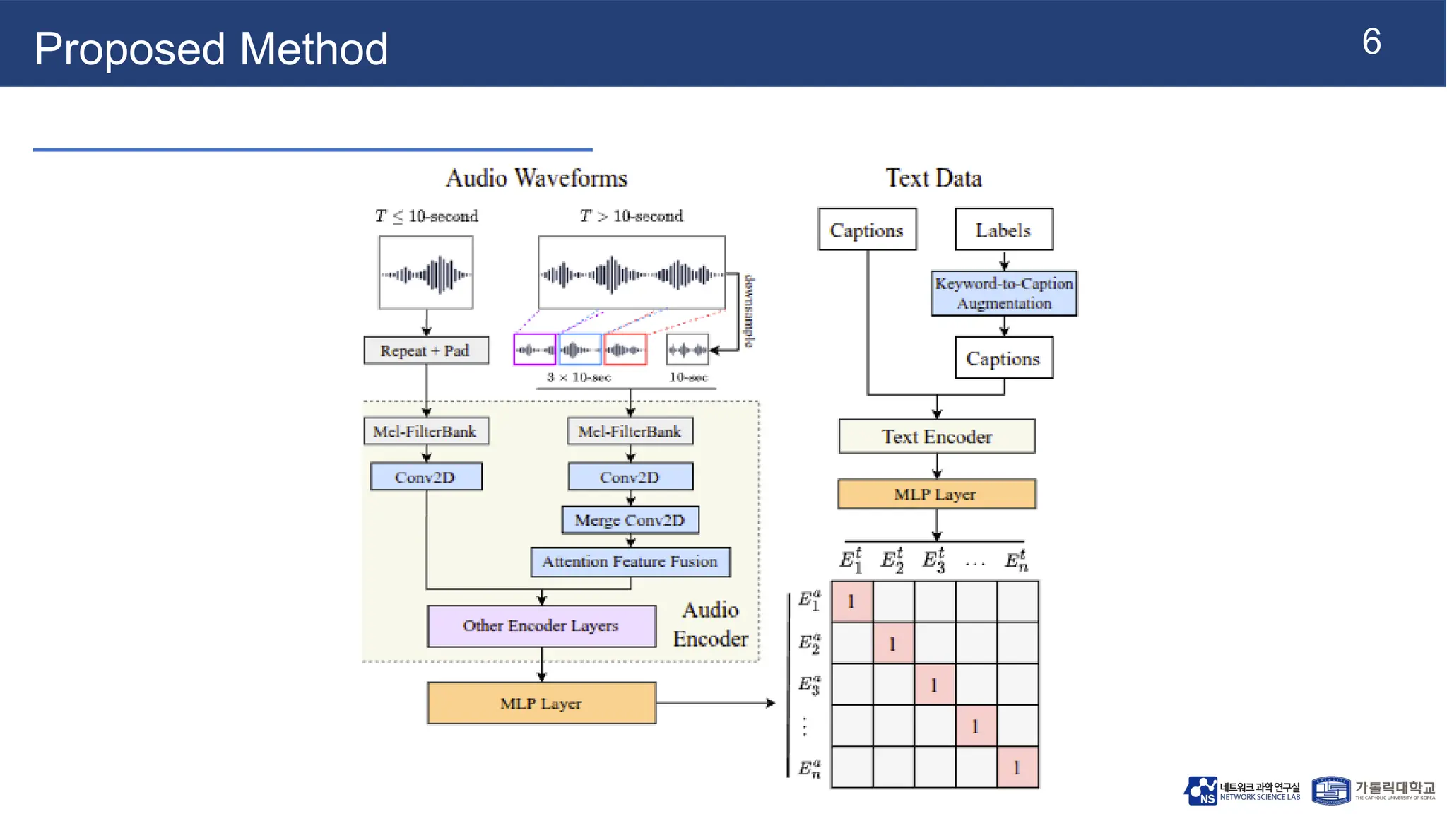 6
Proposed Method
 