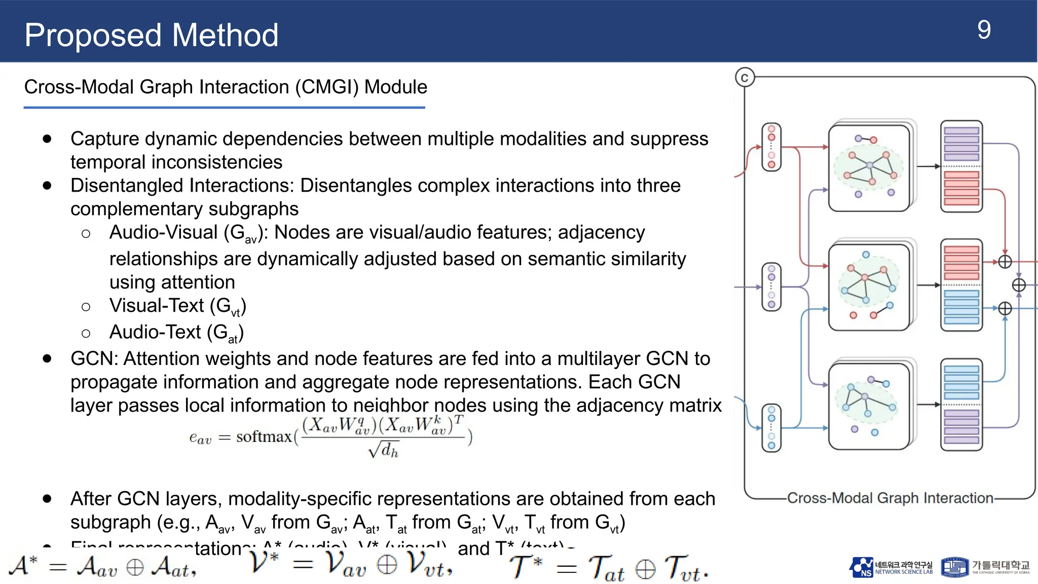 9
Proposed Method
Cross-Modal Graph Interaction (CMGI) Module
● Capture dynamic dependencies between multiple modalities and suppress
temporal inconsistencies
● Disentangled Interactions: Disentangles complex interactions into three
complementary subgraphs
○ Audio-Visual (Gav): Nodes are visual/audio features; adjacency
relationships are dynamically adjusted based on semantic similarity
using attention
○ Visual-Text (Gvt)
○ Audio-Text (Gat)
● GCN: Attention weights and node features are fed into a multilayer GCN to
propagate information and aggregate node representations. Each GCN
layer passes local information to neighbor nodes using the adjacency matrix
● After GCN layers, modality-specific representations are obtained from each
subgraph (e.g., Aav, Vav from Gav; Aat, Tat from Gat; Vvt, Tvt from Gvt)
● Final representations: A* (audio), V* (visual), and T* (text)
 