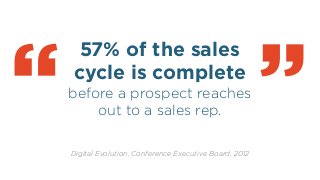 57% of the sales
cycle is complete
before a prospect reaches
out to a sales rep.
!
“
Digital Evolution, Conference Executive Board, 2012
“
 