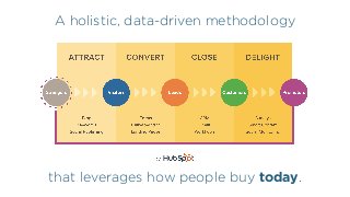 A holistic, data-driven methodology
that leverages how people buy today.
 