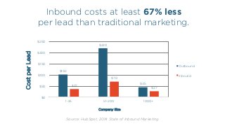 Inbound costs at least 67% less
per lead than traditional marketing.
Source: HubSpot, 2014 State of Inbound Marketing
$102
$220
$45
$37
$70
$27
$0
$50
$100
$150
$200
$250
1-25 51-200 1000+
Company Size
Outbound
Inbound
CostperLead
 