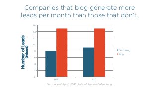 Companies that blog generate more
leads per month than those that don’t.
NumberofLeads
(indexed)
0
2
4
6
8
10
12
14
16
B2B B2C
Don't Blog
Blog
Source: HubSpot, 2010 State of Inbound Marketing
 