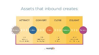 Assets that inbound creates:
 