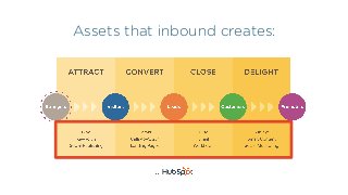 Assets that inbound creates:
 