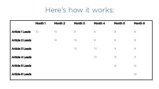 Here’s how it works:
Month 1 Month 2 Month 3 Month 4 Month 5 Month 6
Article 1 Leads 10 10 9 9 8 8
Article 2 Leads 10 10 9 9 8
Article 3 Leads 10 10 9 9
Article 4 Leads 10 10 9
Article 5 Leads 10 10
Article 6 Leads 10
 