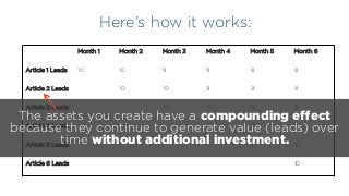 Month 1 Month 2 Month 3 Month 4 Month 5 Month 6
Article 1 Leads 10 10 9 9 8 8
Article 2 Leads 10 10 9 9 8
Article 3 Leads 10 10 9 9
Article 4 Leads 10 10 9
Article 5 Leads 10 10
Article 6 Leads 10
Here’s how it works:
The assets you create have a compounding eﬀect
because they continue to generate value (leads) over
time without additional investment.
 