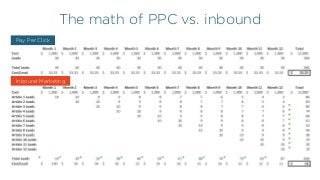 The math of PPC vs. inbound
Pay Per Click
Inbound Marketing
 
