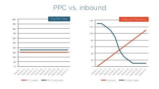 0
10
20
30
40
50
60
70
80
90
100
PPC Leads PPC Cost/Lead
PPC vs. inbound
Pay Per Click
0	
  
20	
  
40	
  
60	
  
80	
  
100	
  
120	
  
140	
  
IM Leads IM Cost/Lead
Inbound Marketing
 