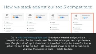 How we stack against our top 3 competitors:
Go to: http://marketing.grader.com Grade your website and your top 3
competitors’ sites. Put the results here. No matter where you land – you have a
case. Everybody low? –pull ahead and be there ﬁrst. You’re the lowest? – time to
get on the ball. In the middle? – still need to get ahead or be left behind. Once
you have the scores in place – delete this box.!
 