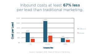 Inbound costs at least 67% less
per lead than traditional marketing.
Source: HubSpot, 2014 State of Inbound Marketing
$102...
