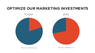 OPTIMIZE OUR MARKETING INVESTMENTS
TODAY 2016
Inbound OutboundInbound Outbound
Bring this slide back from the beginning of...