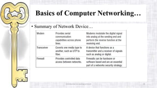 Introduction to routing protocol 10
Basics of Computer Networking…
• Summary of Network Device…
 
