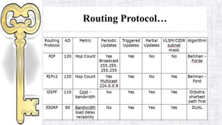 Routing Protocol…
Introduction to routing protocol 5
 