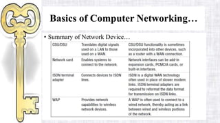 Introduction to routing protocol 9
Basics of Computer Networking…
• Summary of Network Device…
 