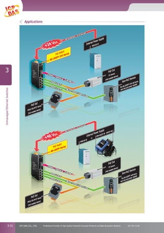 3-31
UnmanagedEthernetSwitches
3
1
OvOvererviviewew
ICP DAS CO., LTD. Professional Provider of High Quality Industrial Computer Products and Data Acquisition Systems Vol. IES 2.0.00
Applications
 