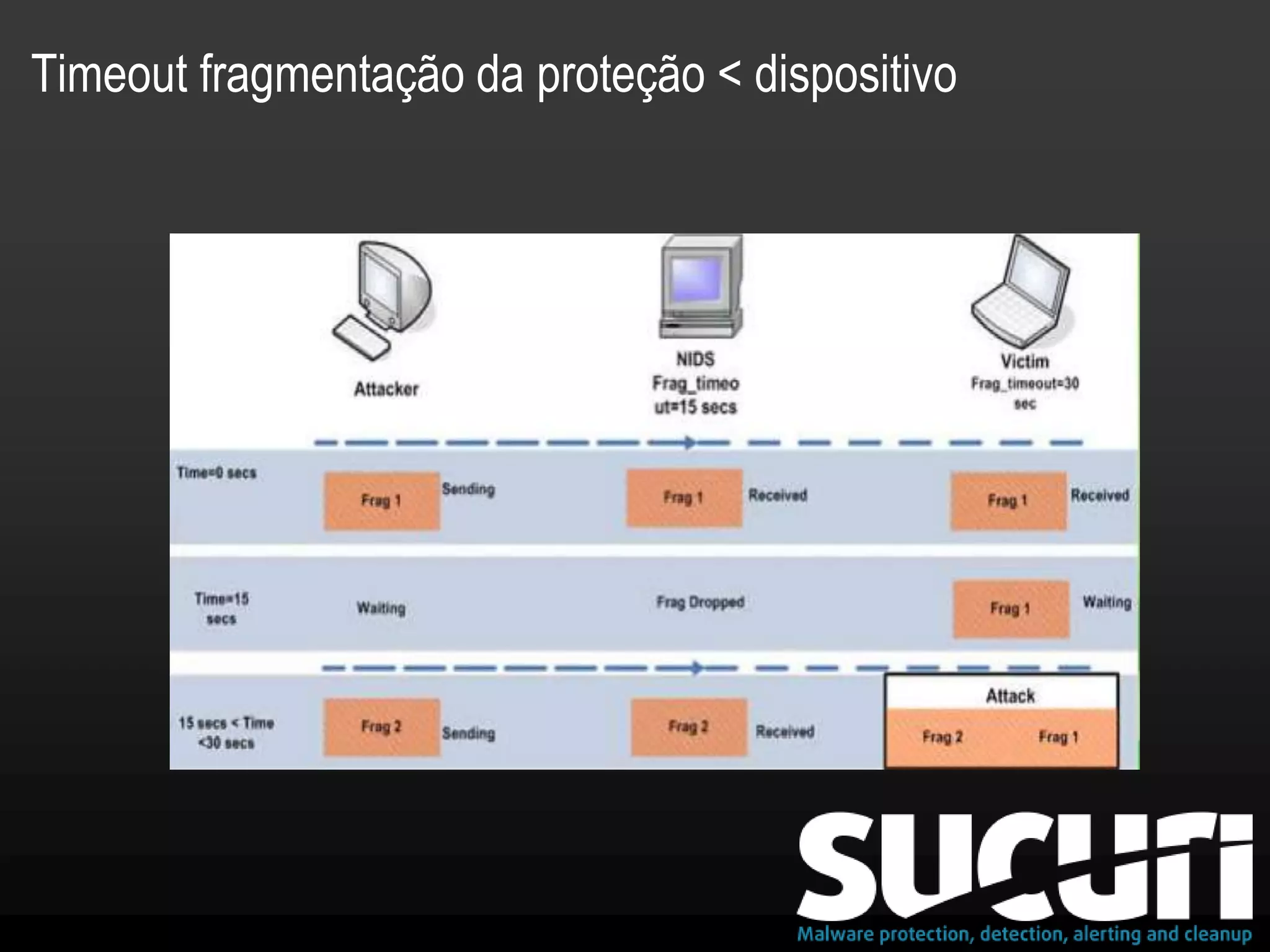 Timeout fragmentação da proteção < dispositivo
 