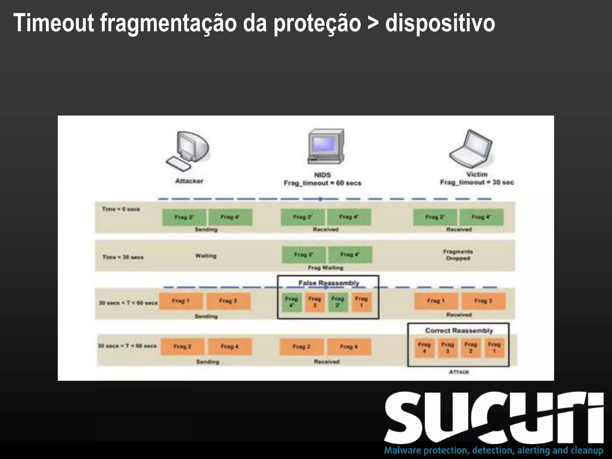 Timeout fragmentação da proteção > dispositivo
 