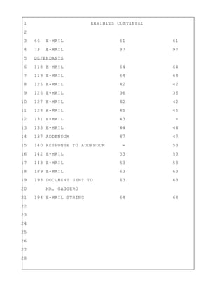 1 EXHIBITS CONTINUED
2
3 66 E-MAIL 61 61
4 73 E-MAIL 97 97
5 DEFENDANTS
6 118 E-MAIL 64 64
7 119 E-MAIL 64 64
8 125 E-MAIL 42 42
9 126 E-MAIL 36 36
10 127 E-MAIL 42 42
11 128 E-MAIL 45 45
12 131 E-MAIL 43 -
13 133 E-MAIL 44 44
14 137 ADDENDUM 47 47
15 140 RESPONSE TO ADDENDUM - 53
16 142 E-MAIL 53 53
17 143 E-MAIL 53 53
18 189 E-MAIL 63 63
19 193 DOCUMENT SENT TO 63 63
20 MR. GAGGERO
21 194 E-MAIL STRING 64 64
22
23
24
25
26
27
28
 
