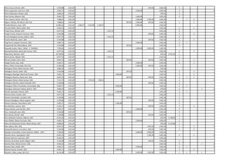 Pérez Insua, Antonio (GP)                         5.343,88   2.813,87                                                                               697,65    1.832,36              3
Pérez Lapazarán, José Cruz (GP)                   5.692,71   2.813,87                                                                   1.046,48              1.832,36              3               1
Pérez Rubalcaba, Alfredo (GS)                     3.684,43   2.813,87                                                                                          870,56               2
Pezzi Cereto, Manuel (GS)                         5.692,71   2.813,87                                                                   1.046,48              1.832,36              2
Picó i Azanza, Antoni (GC-CiU)                    7.088,01   2.813,87                                                                   1.046,48   1.395,30   1.832,36                  1   2
Pigem i Palmés, Mª Mercè (GC-CiU)                 7.088,01   2.813,87                                                          697,65   1.046,48    697,65    1.832,36              1       1
Posada Moreno, Jesús (GP)                        15.860,22   2.813,87   3.064,57   3.327,89   2.728,57                                  2.092,96              1.832,36
Pozuelo Meño, María Isabel (GS)                   4.646,23   2.813,87                                                                                         1.832,36              2       1       1
Prada Presa, Alfredo (GP)                         6.077,54   2.813,87                                    1.431,31                                             1.832,36              2
Pradas Torres, Antonio Francisco (GS)             5.343,88   2.813,87                                                                               697,65    1.832,36              2       2
Puche Rodríguez-Acosta, Gabino (GP)               6.077,54   2.813,87                                    1.431,31                                             1.832,36              2               1
Puente Redondo, Javier (GP)                       5.343,88   2.813,87                                                                               697,65    1.832,36              3       2
Puig Ferrer, Joaquín Francisco (GS)               5.692,71   2.813,87                                                                   1.046,48              1.832,36              2   1
Puyuelo del Val, María Blanca (GP)                5.343,88   2.813,87                                                          697,65                         1.832,36              3
Quevedo Iturbe, Pedro (GMx) C. CANARIA            7.785,66   2.813,87                                                                   1.046,48   2.092,95   1.832,36
Quintanilla Barba, María del Carmen (GP)          6.077,54   2.813,87                                    1.431,31                                             1.832,36              2       2       1
Rajoy Brey, Mariano (GP)                         10.199,85   2.813,87                                                                                          870,56    6.515,42   1
Ramis Socias, Miquel (GP)                         6.077,54   2.813,87                                    1.431,31                                             1.832,36              2
Ramón Utrabo, Elvira (GS)                         6.041,53   2.813,87                                                          697,65               697,65    1.832,36              1       1
Rangel Tarrés, Joan (GS)                          5.692,71   2.813,87                                                                   1.046,48              1.832,36              2       1
Riera i Reñé, Inmaculada (GC-CiU)                 6.390,36   2.813,87                                                                   1.046,48    697,65    1.832,36
Rodríguez Flores, María Carmen (GP)               3.684,43   2.813,87                                                                                          870,56
Rodríguez García, Isabel (GS)                     5.343,88   2.813,87                                                          697,65                         1.832,36              2       3
Rodríguez Maniega, María del Carmen (GP)          5.692,71   2.813,87                                               1.046,48                                  1.832,36              4       2
Rodríguez Ramírez, María José (GS)                6.041,53   2.813,87                                                          697,65               697,65    1.832,36              2   1   2
Rodríguez Ramos, María Soraya (GS)                7.313,73   2.813,87              1.741,19    926,31                                                         1.832,36              3               1
Rodríguez Sánchez, María Felicidad (GP)           5.343,88   2.813,87                                                                               697,65    1.832,36              3
Rodríguez-Piñero Fernández, Inmaculada (GS)       5.692,71   2.813,87                                               1.046,48                                  1.832,36              3   1
Rodríguez-Salmones Cabeza, Beatriz (GP)           3.684,43   2.813,87                                                                                          870,56               4           1   1
Román Jasanada, Antonio (GP)                      5.692,71   2.813,87                                               1.046,48                                  1.832,36              2   1
Romero Girón, Aurelio (GP)                        6.077,54   2.813,87                                    1.431,31                                             1.832,36              3
Romero Hernández, Carmelo (GP)                    5.343,88   2.813,87                                                          697,65                         1.832,36              3
Romero Rodríguez, María Eugenia (GP)              5.343,88   2.813,87                                                                               697,65    1.832,36              2
Romero Sánchez, Rosa María (GP)                   5.692,71   2.813,87                                               1.046,48                                  1.832,36              3
Ros Martínez, Susana (GS)                         5.344,17   2.813,87                                                                               697,65    1.832,65              3       2
Ruano Gómez, Juan de Dios (GP)                    5.692,71   2.813,87                                                                   1.046,48              1.832,36              3
Ruiz i Carbonell, Joan (GS)                       5.343,88   2.813,87                                                          697,65                         1.832,36              2
Ruiz Llamas, Román (GS)                           5.343,88   2.813,87                                                                               697,65    1.832,36              3
Ruiz-Gallardón Jiménez, Alberto (GP)              9.432,92   2.813,87                                                                                          870,56    5.748,49   1
Rumí Ibáñez, María Consuelo (GS)                  5.692,71   2.813,87                                                                   1.046,48              1.832,36              2
Sáenz de Santamaría Antón, María Soraya (GP)      9.808,29   2.813,87                                                                                          870,56    6.123,86   1
Sáez Jubero, Àlex (GS)                            6.041,53   2.813,87                                                                              1.395,30   1.832,36              1       2       1
Sahuquillo García, Luis Carlos (GS)               5.343,88   2.813,87                                                                               697,65    1.832,36              3       2
Salvador Armendáriz, Carlos Casimiro (GMx) UPN    7.785,66   2.813,87                                                                   1.046,48   2.092,95   1.832,36
Sánchez Amor, José Ignacio (GS)                   6.041,53   2.813,87                                                                              1.395,30   1.832,36              2       1       1
Sánchez Barrera, José Juan (GP)                   4.646,23   2.813,87                                                                                         1.832,36
Sánchez de Alcázar Ocaña, Miguel (GP)             5.343,88   2.813,87                                                                               697,65    1.832,36              3
Sánchez Díaz, María Carmen (GS)                   4.646,23   2.813,87                                                                                         1.832,36              4           1   1
Sánchez Díaz, Ovidio (GP)                         5.692,71   2.813,87                                                                   1.046,48              1.832,36              2   1           1
Sánchez García, Celinda (GP)                      5.692,71   2.813,87                                               1.046,48                                  1.832,36              3       2
Sánchez i Llibre, Josep (GC-CiU)                  8.134,49   2.813,87                                                                   2.092,96   1.395,30   1.832,36              1   1       1
 