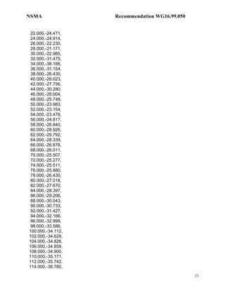 NSMA               Recommendation WG16.99.050


 22.000,-24.471,
 24.000,-24.914,
 26.000,-22.230,
 28.000,-21.171,
 30.000,-22.985,
 32.000,-31.475,
 34.000,-38.166,
 36.000,-31.154,
 38.000,-26.430,
 40.000,-26.023,
 42.000,-27.756,
 44.000,-30.280,
 46.000,-29.004,
 48.000,-25.748,
 50.000,-23.983,
 52.000,-23.154,
 54.000,-23.478,
 56.000,-24.817,
 58.000,-26.840,
 60.000,-28.926,
 62.000,-29.792,
 64.000,-28.339,
 66.000,-26.878,
 68.000,-26.011,
 70.000,-25.507,
 72.000,-25.277,
 74.000,-25.511,
 76.000,-25.880,
 78.000,-26.430,
 80.000,-27.018,
 82.000,-27.670,
 84.000,-28.397,
 86.000,-29.206,
 88.000,-30.043,
 90.000,-30.733,
 92.000,-31.427,
 94.000,-32.166,
 96.000,-32.999,
 98.000,-33.586,
100.000,-34.112,
102.000,-34.629,
104.000,-34.826,
106.000,-34.859,
108.000,-34.900,
110.000,-35.171,
112.000,-35.742,
114.000,-36.780,

                                                23
 