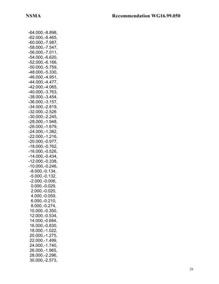 NSMA              Recommendation WG16.99.050


-64.000,-8.898,
-62.000,-8.465,
-60.000,-7.987,
-58.000,-7.547,
-56.000,-7.011,
-54.000,-6.620,
-52.000,-6.166,
-50.000,-5.759,
-48.000,-5.330,
-46.000,-4.951,
-44.000,-4.477,
-42.000,-4.065,
-40.000,-3.763,
-38.000,-3.454,
-36.000,-3.157,
-34.000,-2.819,
-32.000,-2.526
-30.000,-2.245,
-28.000,-1.948,
-26.000,-1.679,
-24.000,-1.382,
-22.000,-1.216,
-20.000,-0.977,
-18.000,-0.762,
-16.000,-0.526,
-14.000,-0.434,
-12.000,-0.338,
-10.000,-0.246,
 -8.000,-0.134,
 -5.000,-0.132,
 -2.000,-0.006,
  0.000,-0.029,
  2.000,-0.020,
  4.000,-0.059,
  6.000,-0.210,
  8.000,-0.274,
 10.000,-0.350,
 12.000,-0.534,
 14.000,-0.684,
 16.000,-0.830,
 18.000,-1.022,
 20.000,-1.275,
 22.000,-1.499,
 24.000,-1.740,
 26.000,-1.965,
 28.000,-2.296,
 30.000,-2.573,

                                               26
 