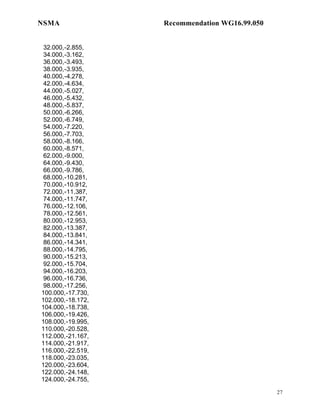 NSMA               Recommendation WG16.99.050


 32.000,-2.855,
 34.000,-3.162,
 36.000,-3.493,
 38.000,-3.935,
 40.000,-4.278,
 42.000,-4.634,
 44.000,-5.027,
 46.000,-5.432,
 48.000,-5.837,
 50.000,-6.266,
 52.000,-6.749,
 54.000,-7.220,
 56.000,-7.703,
 58.000,-8.166,
 60.000,-8.571,
 62.000,-9.000,
 64.000,-9.430,
 66.000,-9.786,
 68.000,-10.281,
 70.000,-10.912,
 72.000,-11.387,
 74.000,-11.747,
 76.000,-12.106,
 78.000,-12.561,
 80.000,-12.953,
 82.000,-13.387,
 84.000,-13.841,
 86.000,-14.341,
 88.000,-14.795,
 90.000,-15.213,
 92.000,-15.704,
 94.000,-16.203,
 96.000,-16.736,
 98.000,-17.256,
100.000,-17.730,
102.000,-18.172,
104.000,-18.738,
106.000,-19.426,
108.000,-19.995,
110.000,-20.528,
112.000,-21.167,
114.000,-21.917,
116.000,-22.519,
118.000,-23.035,
120.000,-23.604,
122.000,-24.148,
124.000,-24.755,

                                                27
 