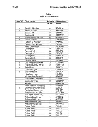 NSMA                                     Recommendation WG16.99.050


                                    Table 1
                             Field Characteristics

  Req’d?   Field Name                  Length   Abbreviated
                                       (Char)   Name

       x   Revision Number              42      REVNUM
       x   Revision Date                16      REVDAT
           Comment1                     80      COMNT1
           Comment2                     80      COMNT2
       x   Antenna Manufacturer         42      ANTMAN
       x   Model Number                 42      MODNUM
           Pattern ID Number            42      PATNUM
           Pattern File Number          13      FILNUM
           Feed Orientation             13      FEDORN
           Description1                 80      DESCR1
           Description2                 80      DESCR2
           Description3                 80      DESCR3
           Description4                 80      DESCR4
           Description5                 80      DESCR5
           Date of data                 16      DTDATA
       x   Low Frequency (MHz)          21      LOWFRQ
       x   High Frequency (MHz)         21      HGHFRQ
       x   Gain Units                   15      GUNITS
           Low-band gain                12      LWGAIN
       x   Mid-band gain                16      MDGAIN
           High-band gain               12      HGGAIN
           Mid-band Az Bmwdth           16      AZWIDT
           Mid-band El Bmwdth           16      ELWIDT
           Connector Type               80      CONTYP
           VSWR                         13      ATVSWR
           Front-to-back Ratio(dB)      10      FRTOBA
       x   Electrical Downtilt (deg)    16      ELTILT
           Radiation Center (m)         13      RADCTR
           Port-to-Port Iso (dB)        12      POTOPO
           Max Input Power (W)          17      MAXPOW
           Antenna Length (m)           14      ANTLEN
           Antenna Width (m)            14      ANTWID
           Antenna Depth (m)            14      ANTDEP
           Antenna Weight (kg)          16      ANTWGT
           Future Field                 80      FIELD1
           Future Field                 80      FIELD2
           Future Field                 80      FIELD3
           Future Field                 80      FIELD4
           Future Field                 80      FIELD5

                                                                      2
 
