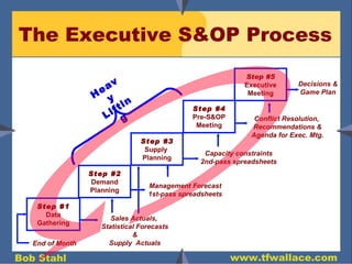 Step #1 Data Gathering End of Month Sales Actuals,  Statistical Forecasts & Supply  Actuals The Executive S&OP Process Step #5 Executive Meeting Decisions & Game Plan Step #4 Pre-S&OP Meeting Conflict Resolution,  Recommendations & Agenda for Exec. Mtg. Step #2 Demand Planning Management Forecast 1st-pass spreadsheets Step #3 Supply  Planning Capacity constraints 2nd-pass spreadsheets Heavy Lifting 