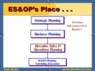 ES&OP’s Place . . .  Strategic Planning Detailed Planning,  Scheduling & Execution Business Planning Disconnect!!! Executive Sales &  Operations Planning Turning Disconnected  Knobs?  