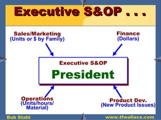 Executive S&OP . . .  Executive S&OP A process to reconcile, agree  upon, & communicate  the company game plan Sales/Marketing (Units or $ by Family) Operations (Units/hours/ Material) Finance (Dollars) Product Dev. (New Product Issues) President 