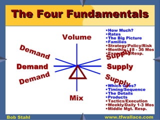 The Four Fundamentals Mix How Much? Rates The Big Picture Families Strategy/Policy/Risk Monthly / 18 - 36 Mos Executive Resp. Which Ones? Timing/Sequence The Details Products Tactics/Execution Weekly/Daily 1-3 Mos Middle Mgt. Resp. Demand Supply Volume Demand Supply Demand Supply Demand Supply 