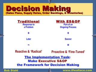 Decision Making (Sales Plans, Supply Rates, Order Backlogs, & Inventories) Traditional Response to a Problem + Later ~ Reactive & ‘Radical’ With ES&OP Part of an Ongoing Process + Sooner = Proactive & ‘Fine-Tuned’ The Implementation Task :  Make  Executive S&OP  the Framework for Decision Making 