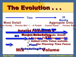 The Evolution . . .  Most Detail Aggregate Only Exac Config. . .Precise Mat’l. . .# People. . .Capital Equip . . .Factory Space Lost in the woods- Detail Engage Top Management? Added Little Value   outside the  Planning Time Fence Plant Scheduling/Pull MS S&OP / Rough Cut PTF 24 Months Time Volume Mix Detailed Forecasting & Master Scheduling Super MS 