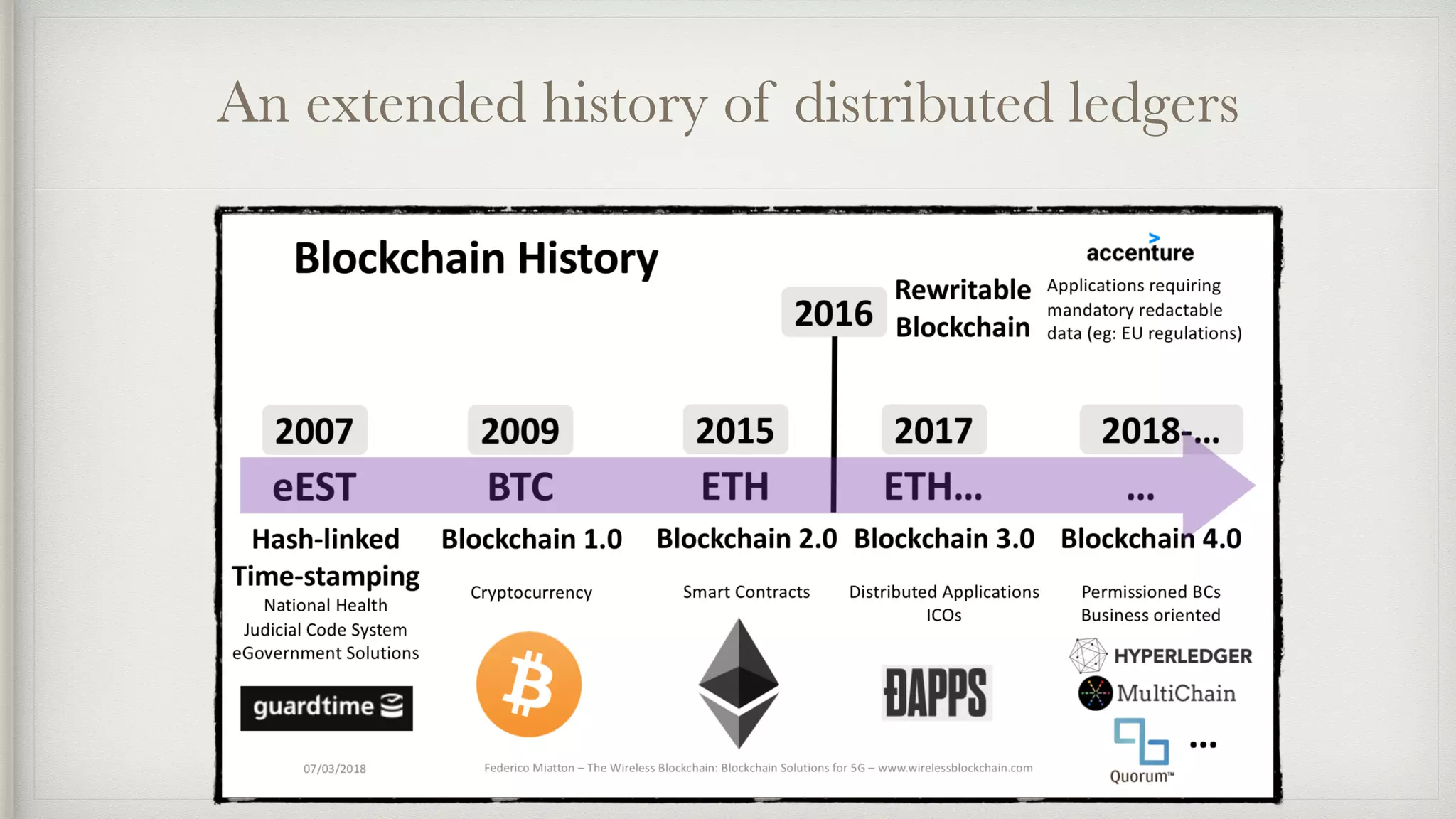 An extended history of distributed ledgers
 