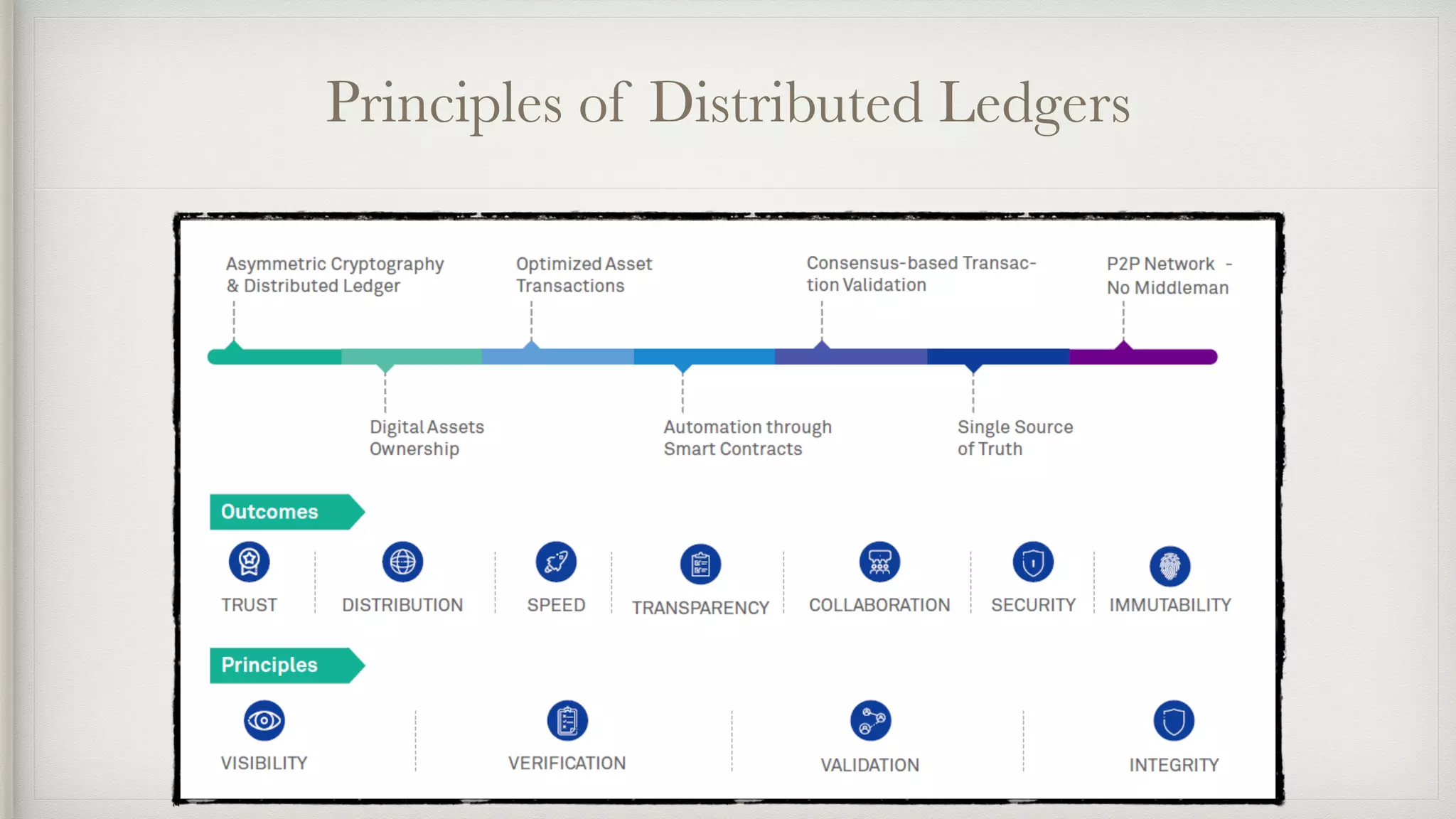 Principles of Distributed Ledgers
 