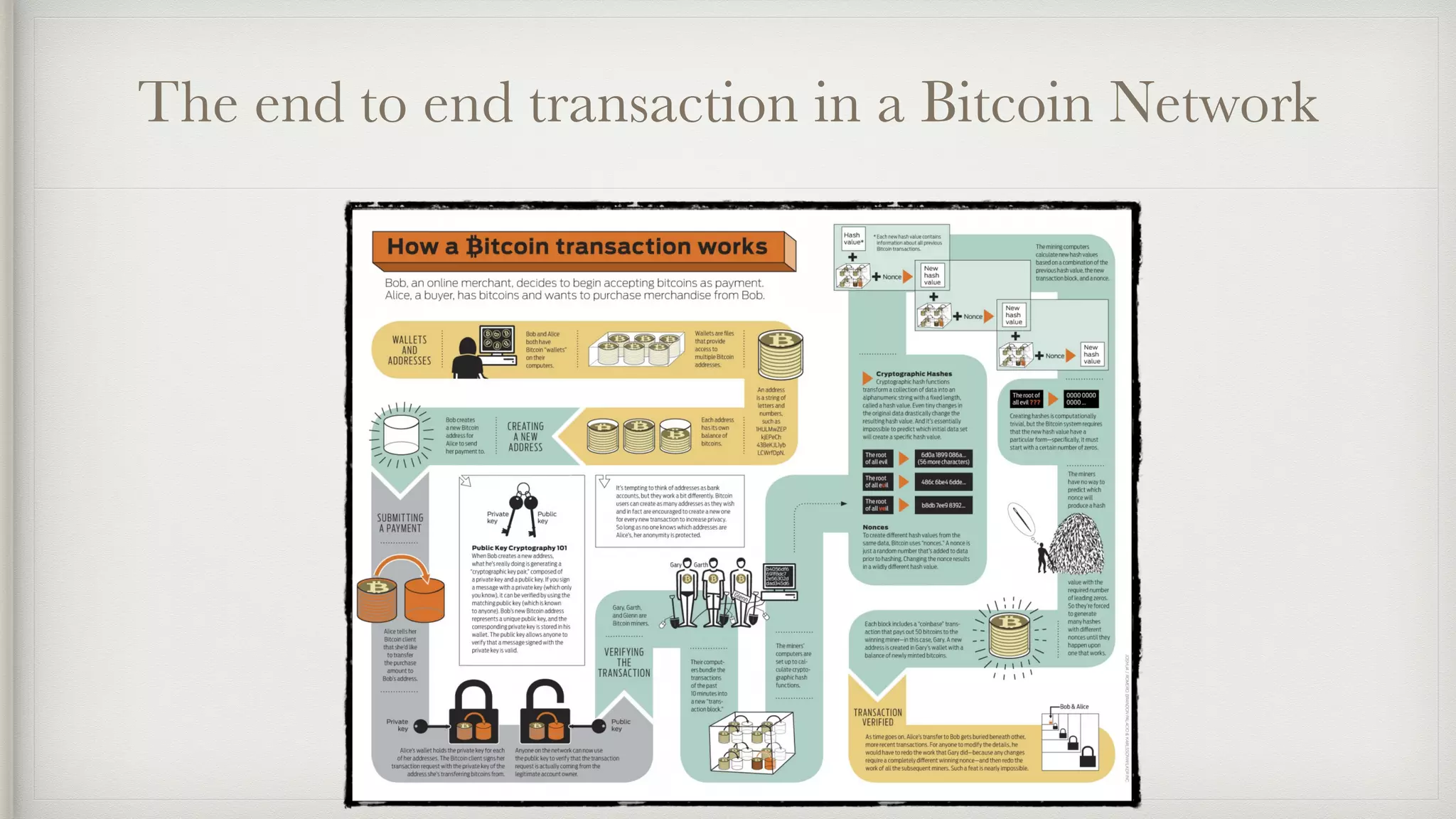The end to end transaction in a Bitcoin Network
 
