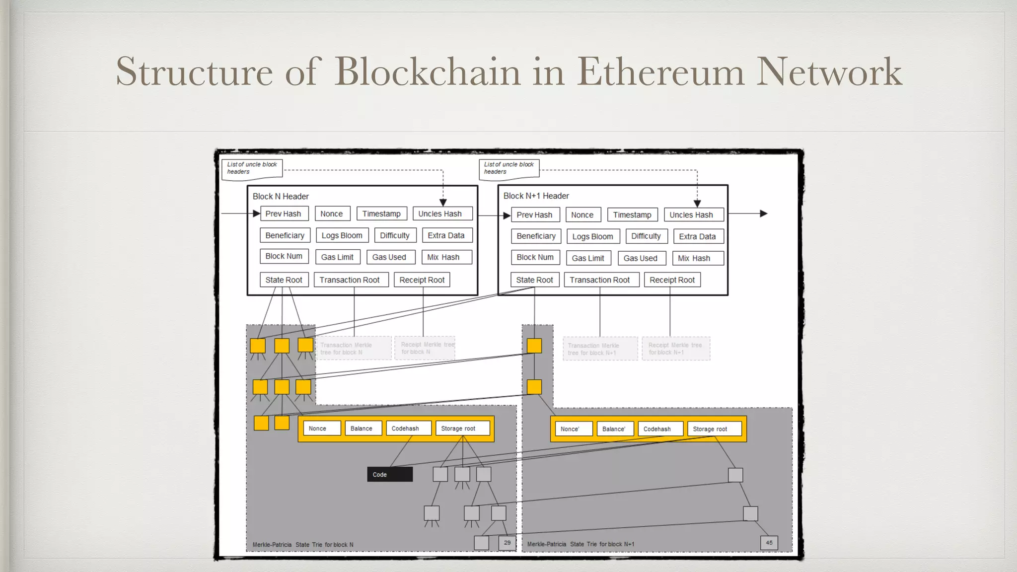 Structure of Blockchain in Ethereum Network
 