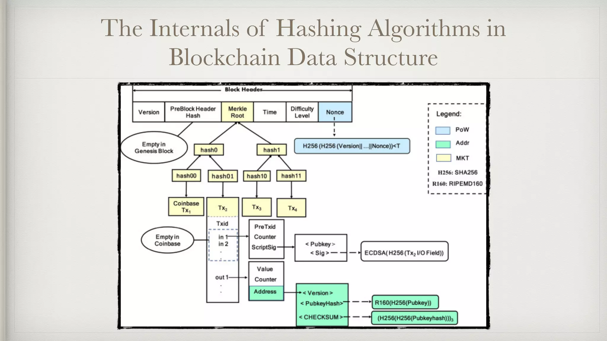 The Internals of Hashing Algorithms in
Blockchain Data Structure
 