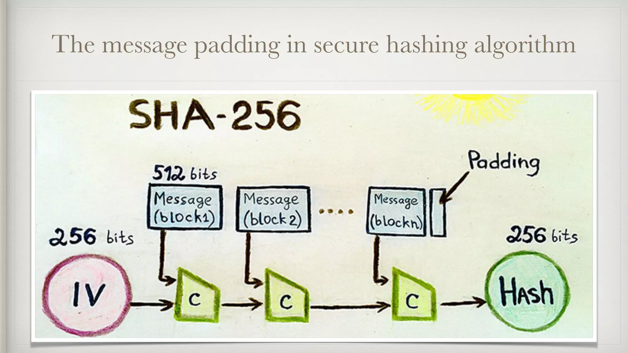 The message padding in secure hashing algorithm
 