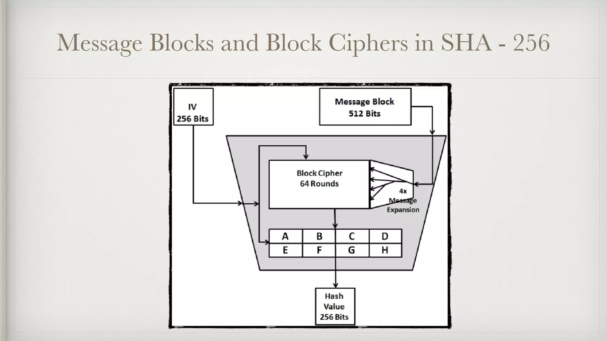 Message Blocks and Block Ciphers in SHA - 256
 