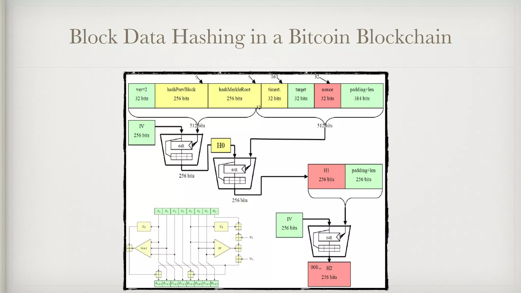 Block Data Hashing in a Bitcoin Blockchain
 
