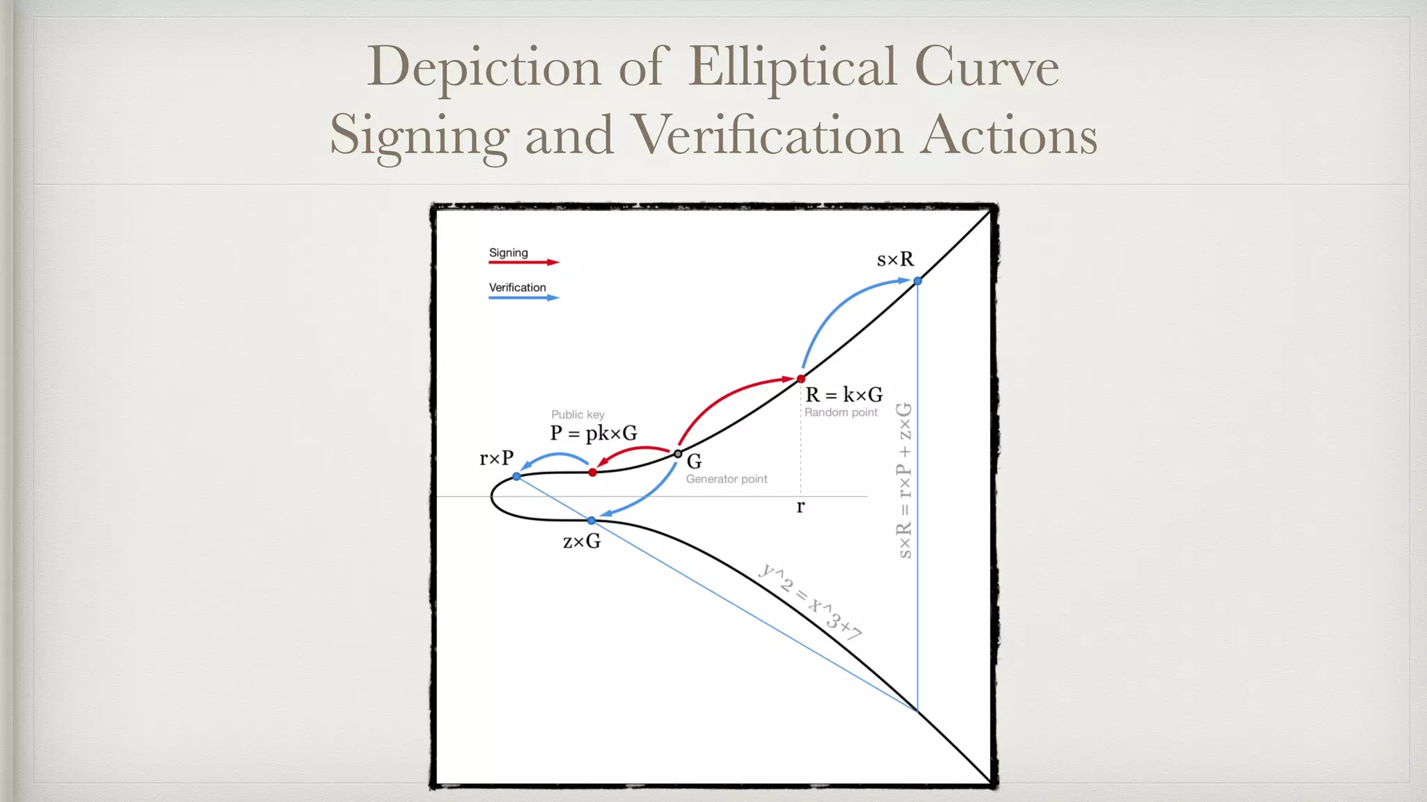Depiction of Elliptical Curve
Signing and Veriﬁcation Actions
 