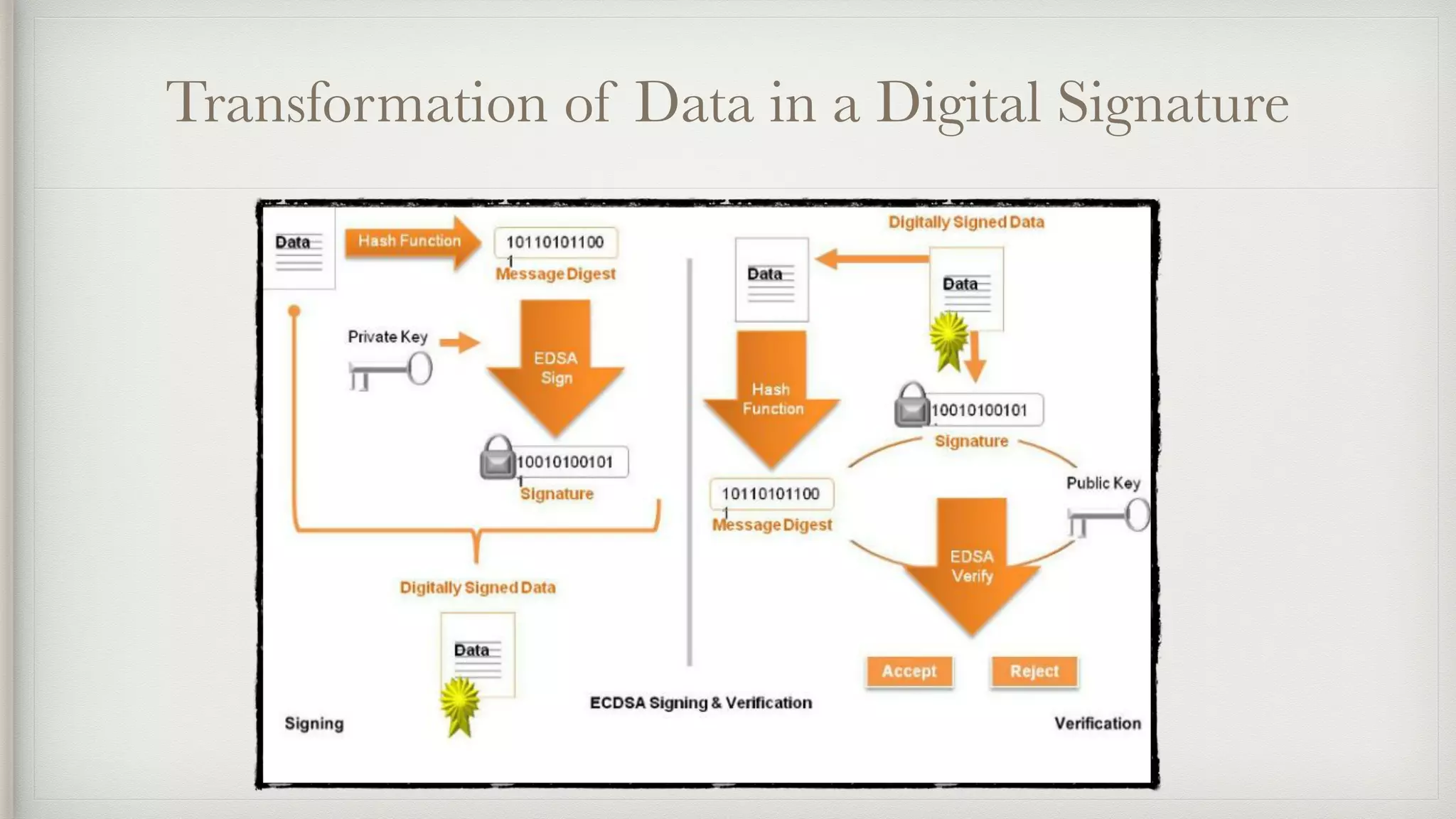 Transformation of Data in a Digital Signature
 