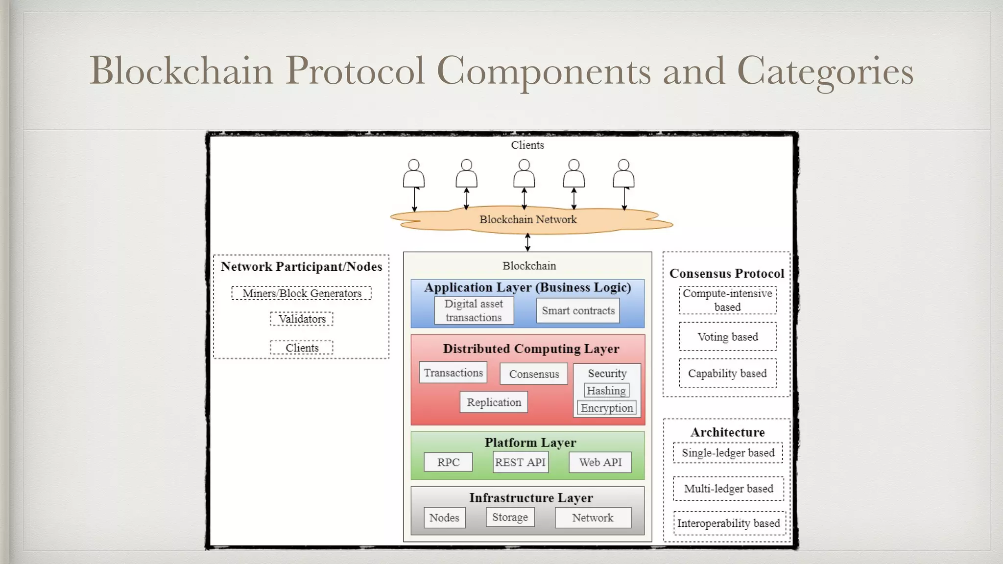 Blockchain Protocol Components and Categories
 