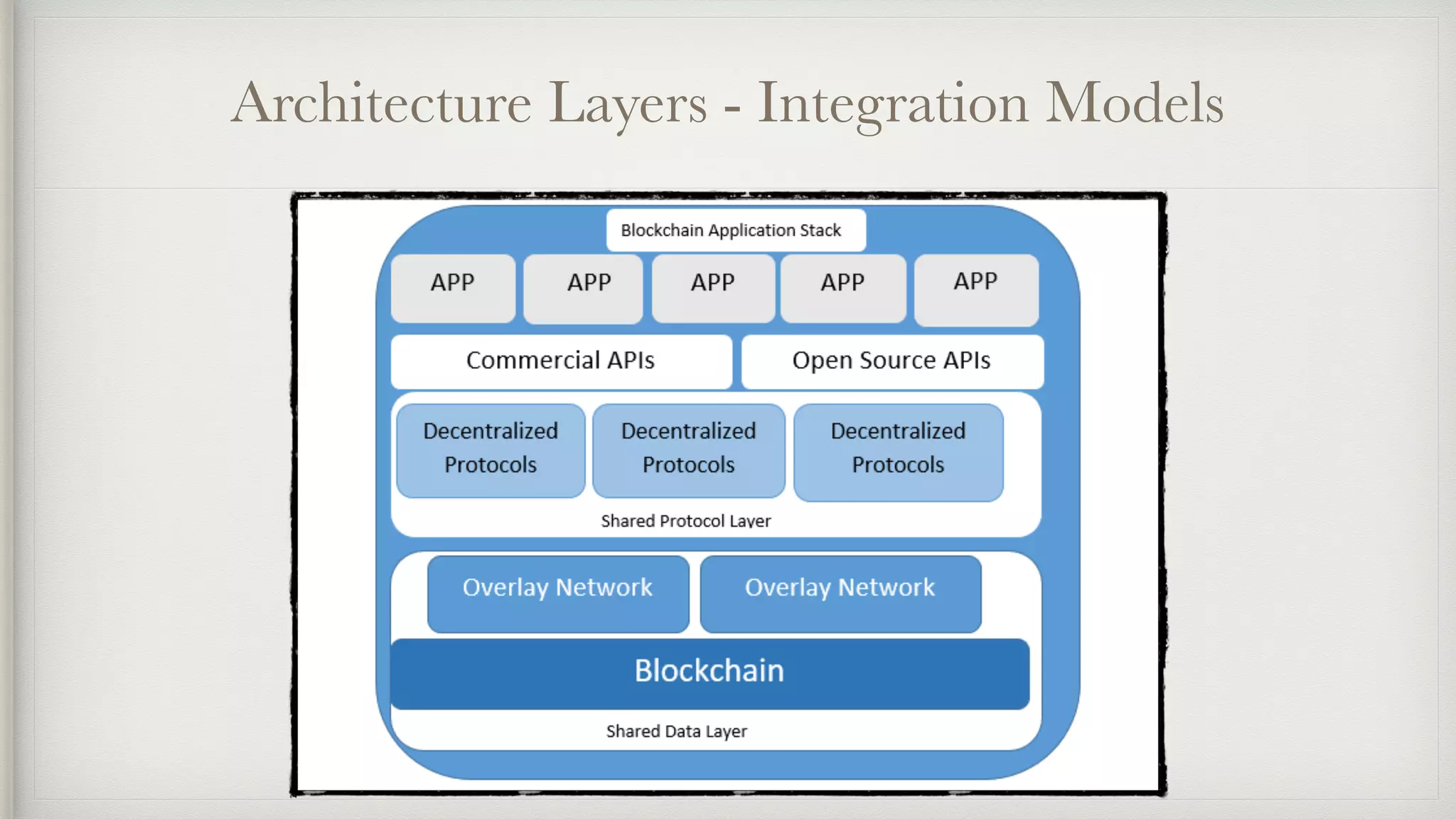 Architecture Layers - Integration Models
 